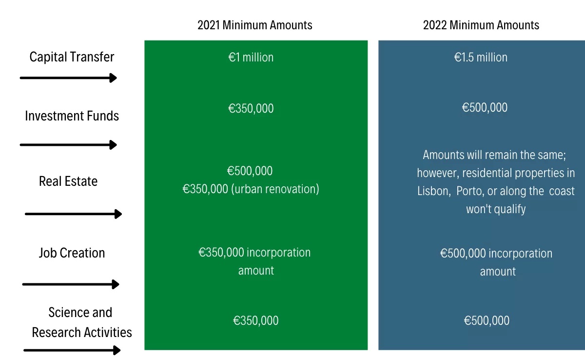 Portugal Golden Visa Changes 2022 Portugal Golden Visa Changes