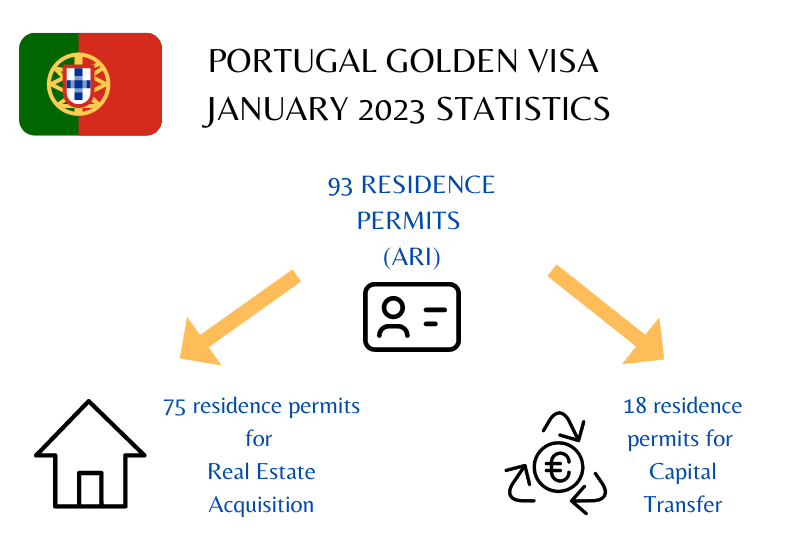 Portugal Golden Visa Statistics