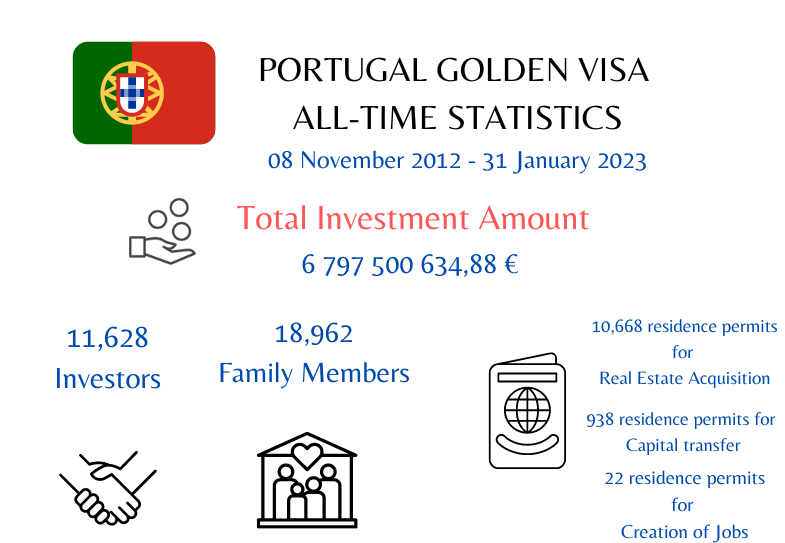 Portugal Golden Visa Statistics