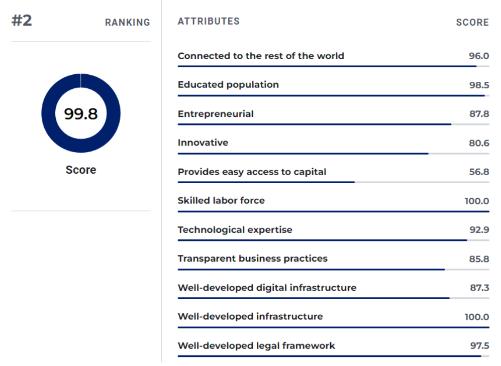 Top 10 Entrepreneur Countries - Germany Ranking Details
